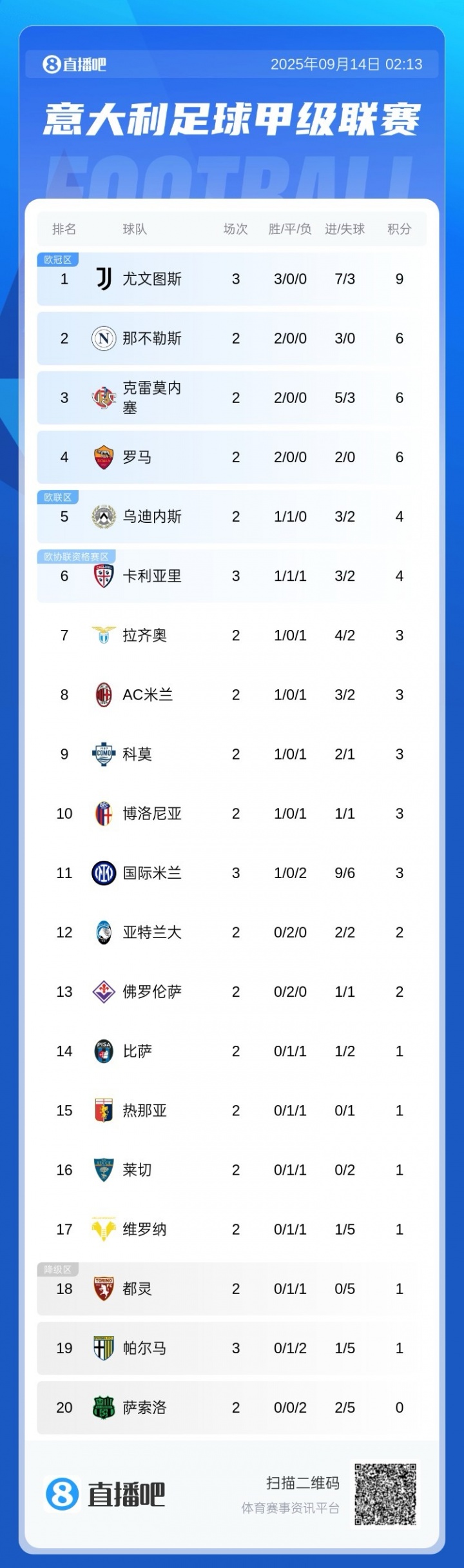 意甲積分榜：尤文三連勝暫9分領跑！國米遭兩連敗掉出前10