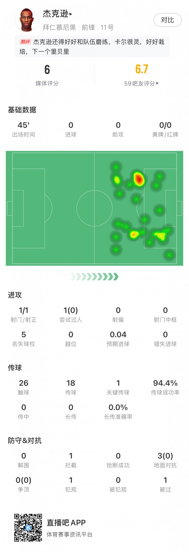 杰克遜首秀數(shù)據(jù)：1次射門，1關(guān)鍵傳球，預(yù)期進(jìn)球0.04，評(píng)分6