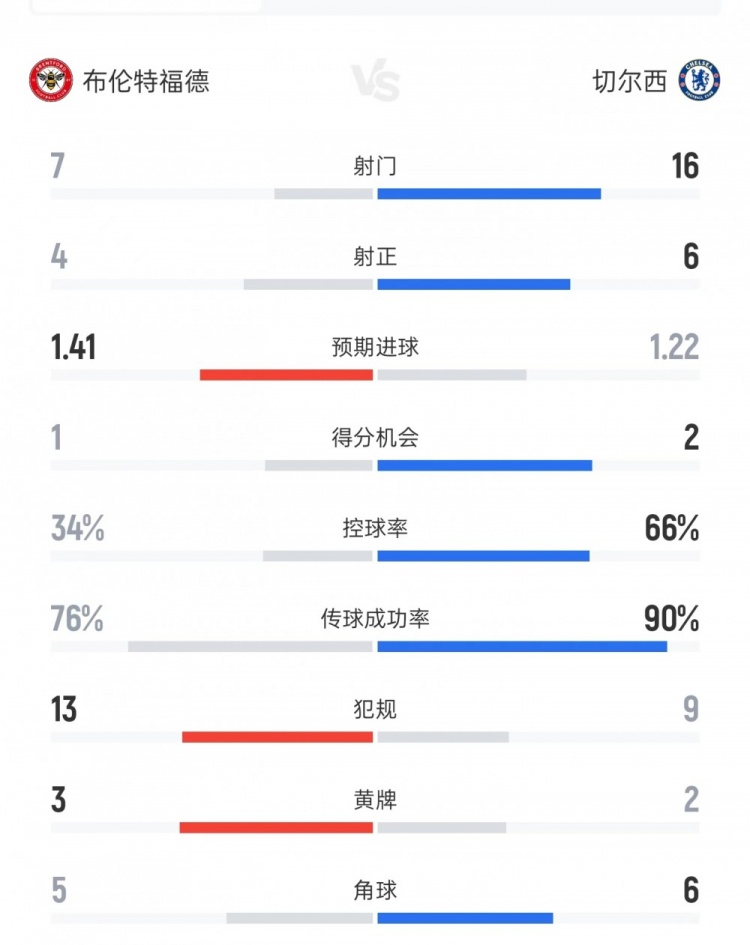 布倫特福德vs切爾西數(shù)據(jù)：射門7比16、射正4比6、控球率34%比66%