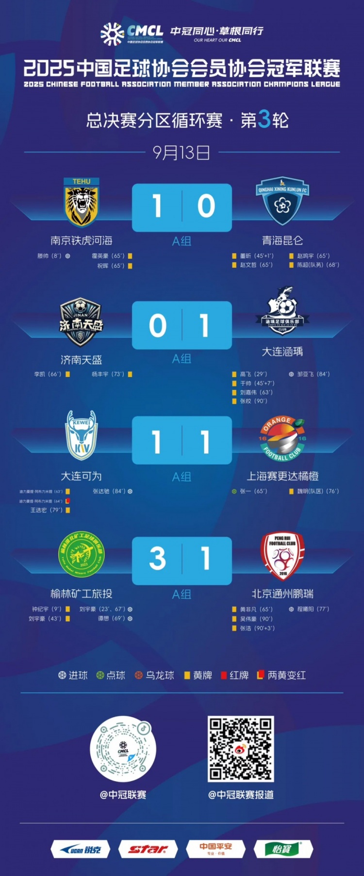 中冠總決賽分區(qū)循環(huán)賽第3輪賽果：南京鐵虎河海1-0青海昆侖