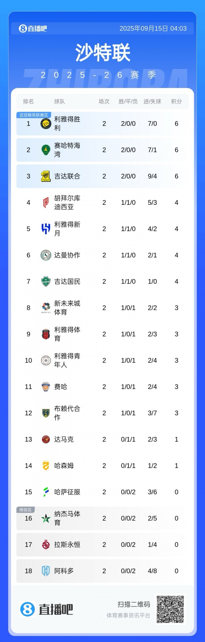開局強勢！沙特聯(lián)積分榜：勝利兩連勝暫領(lǐng)跑，進(jìn)7球0丟球