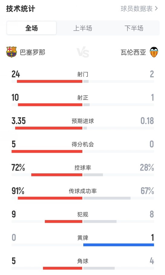 全面碾壓！巴薩6-0瓦倫西亞：射門24-2，射正10-1，控球率72%-28%