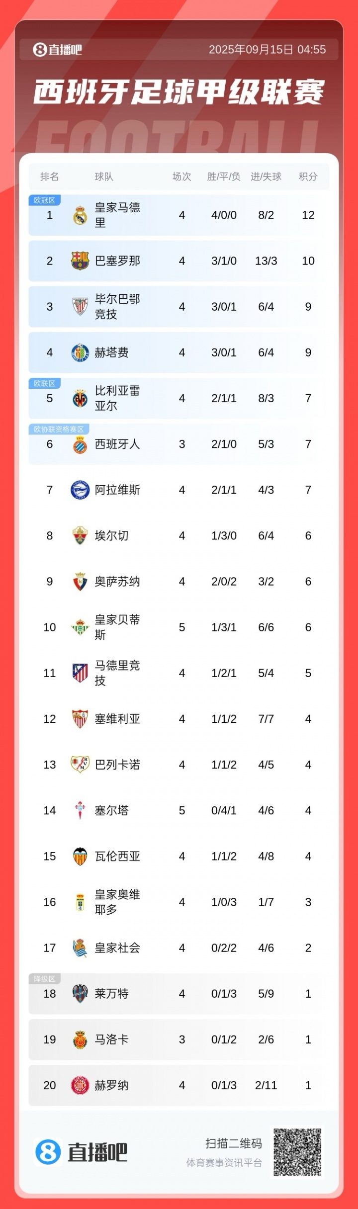 西甲積分榜：皇馬2分優勢領跑，巴薩大勝暫升第2，馬競第11