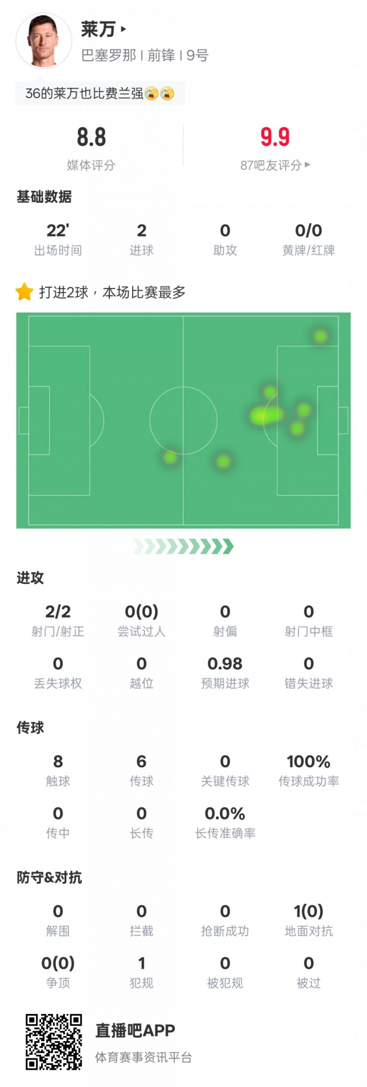 萊萬本場數據：替補出戰22分鐘2射門2射正2進球，評分8.8