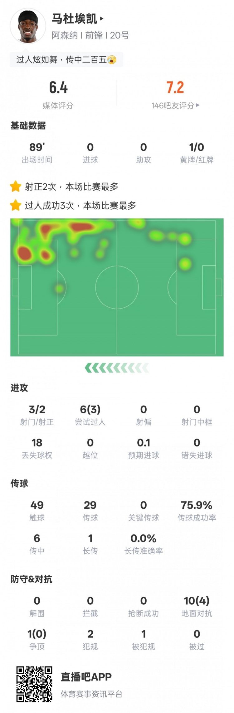 馬杜埃凱本場比賽數據：3射門2射正，3次過人全場最多，評分6.4
