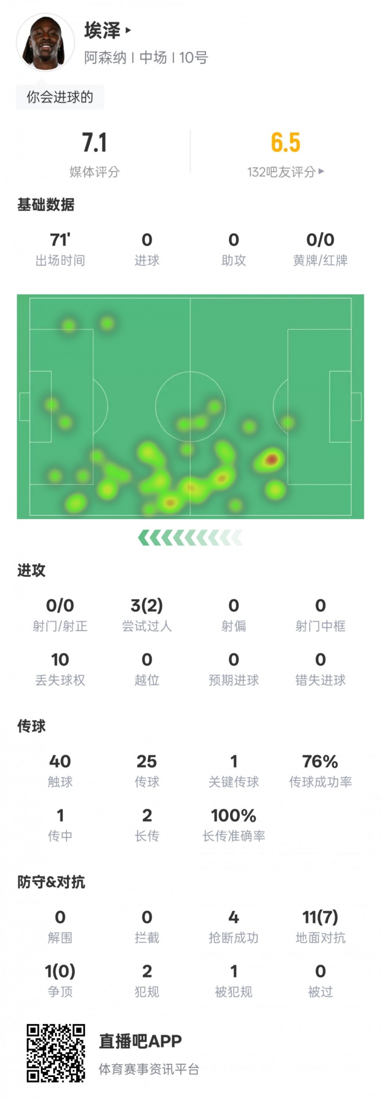 埃澤本場比賽數據：2過人成功1關鍵傳球4搶斷，評分7.1