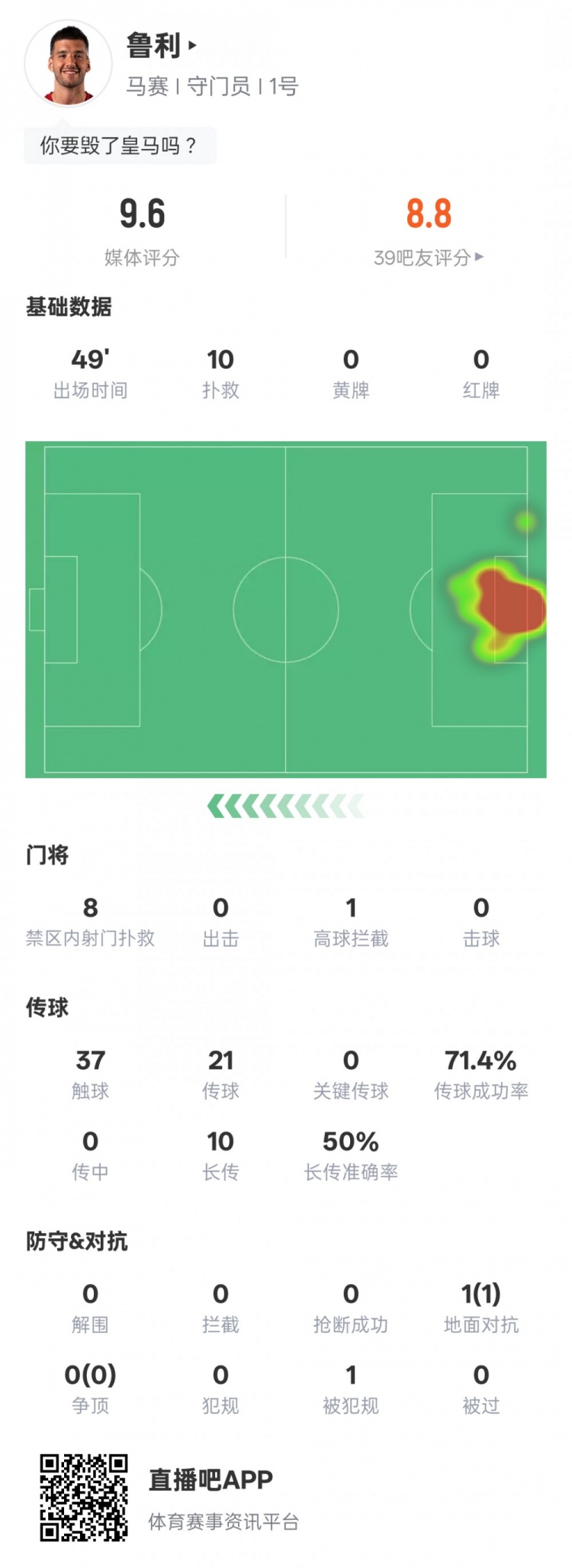 馬賽門將魯利半場數據：10撲救+1高球攔截，評分9.6