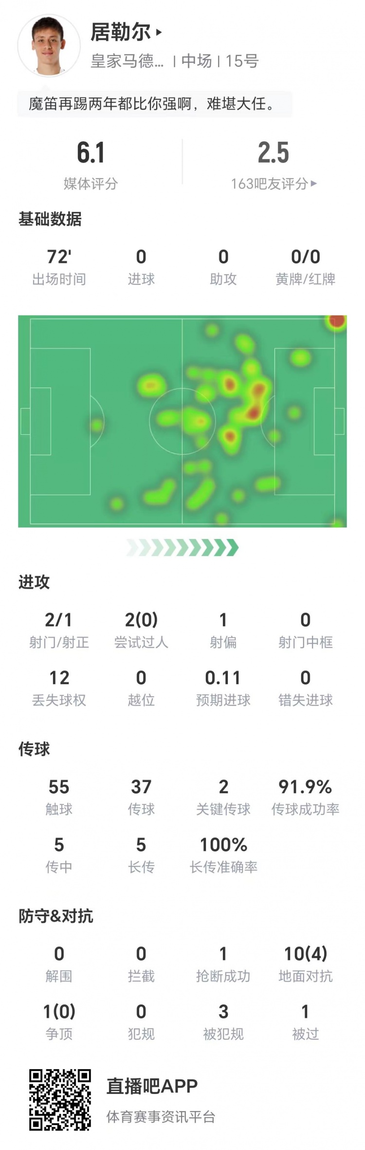 居勒爾數(shù)據(jù)：兩射1正，12次丟失球權(quán)，10次地面對(duì)抗成功4次