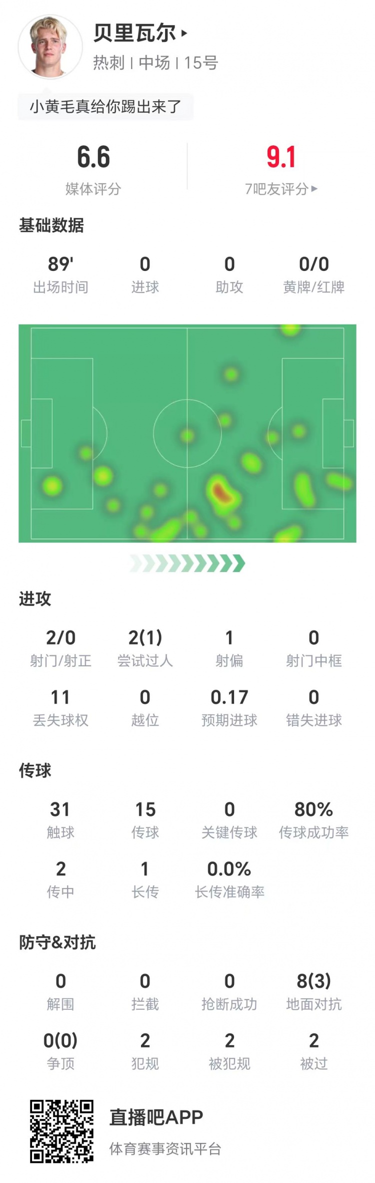 造對手烏龍！貝里瓦爾數據：兩射零正，1次成功過人，獲評6.6分