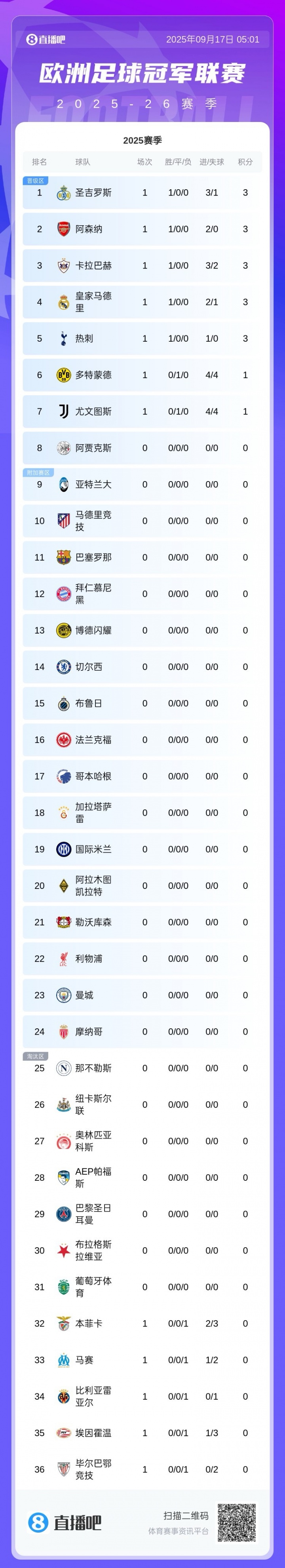 歐冠回歸！新賽季首份積分榜：圣吉羅斯領跑！皇馬槍手等5隊取勝