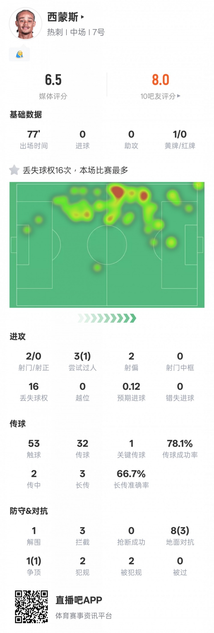 哈維-西蒙斯本場數據：16次丟失球權全場最高+1關鍵傳球，評分6.5
