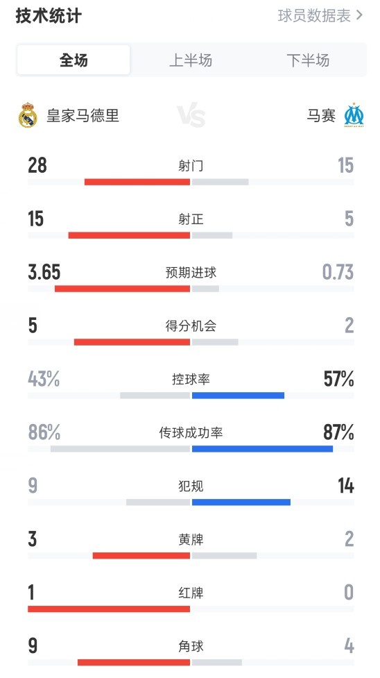 皇馬2-1馬賽全場數據：射門28-15，射正15-5，控球率43%-57%