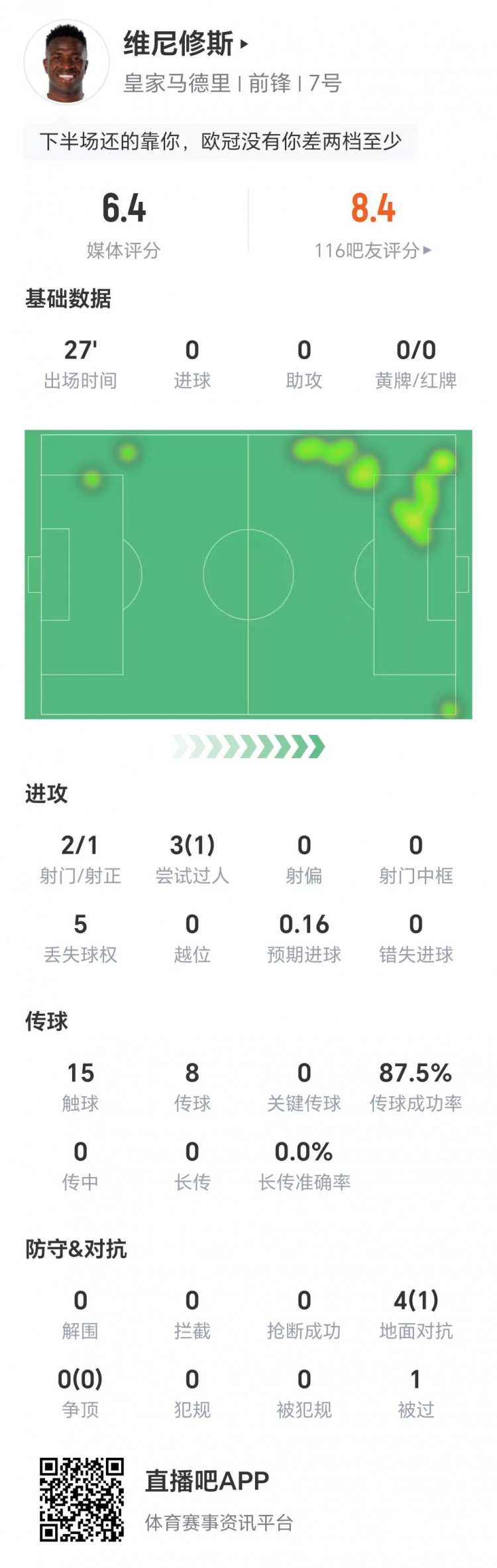 成功造點！維尼修斯替補登場數據：兩射1正，3次過人成功1次