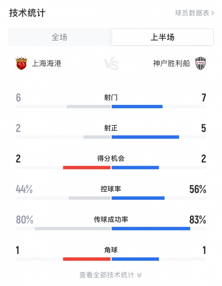半場數據：神戶7次射門5次射正進3球，海港6射2正錯失2次得分機會