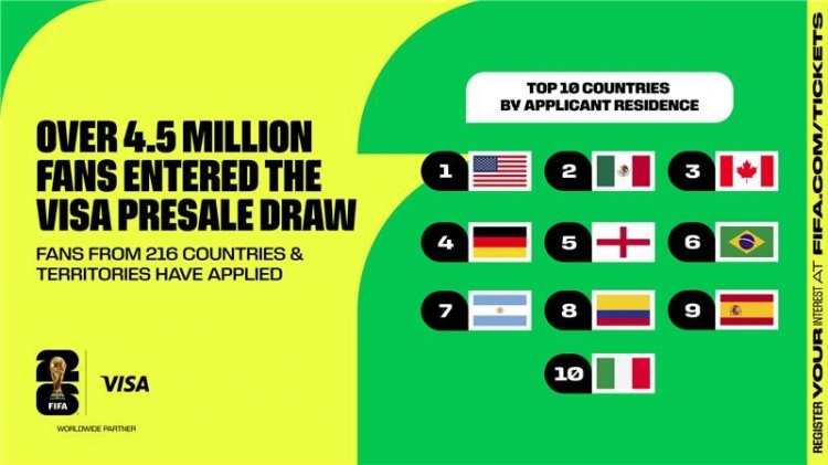 FIFA官方：超過450萬名球迷，參與2026年世界杯首輪門票預售抽簽