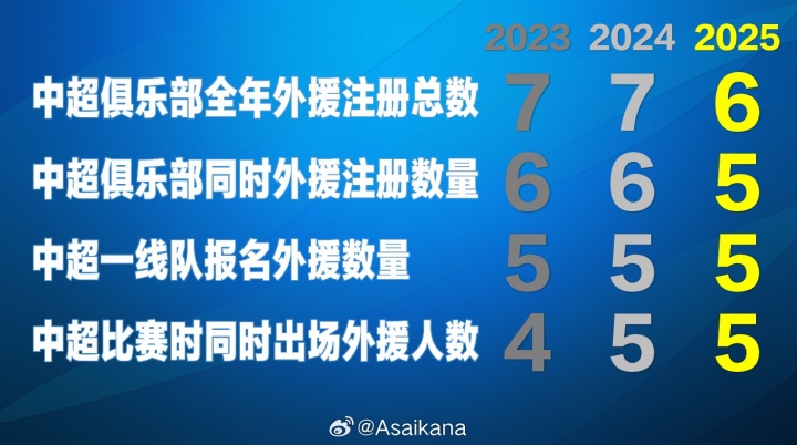 目前中超賽季最多注冊外援?dāng)?shù)量為6人，最多同時登場外援?dāng)?shù)量為5人