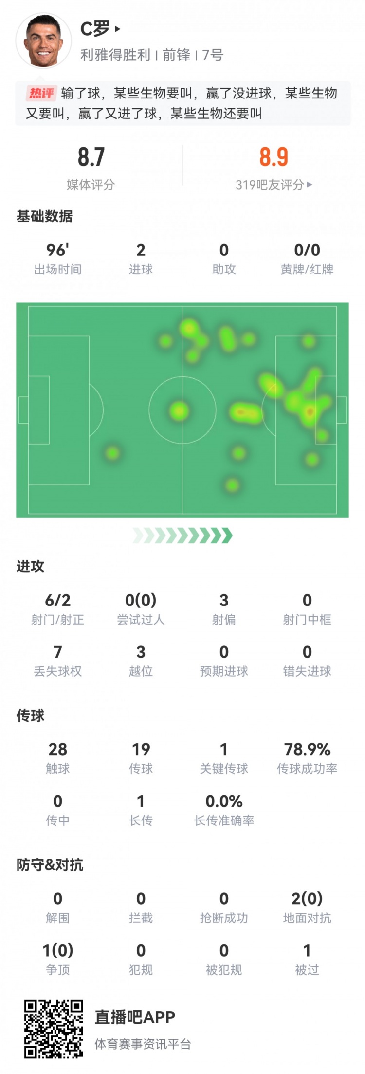 雙響+生涯第945球！C羅數據：2粒進球1次關鍵傳球，評分8.7
