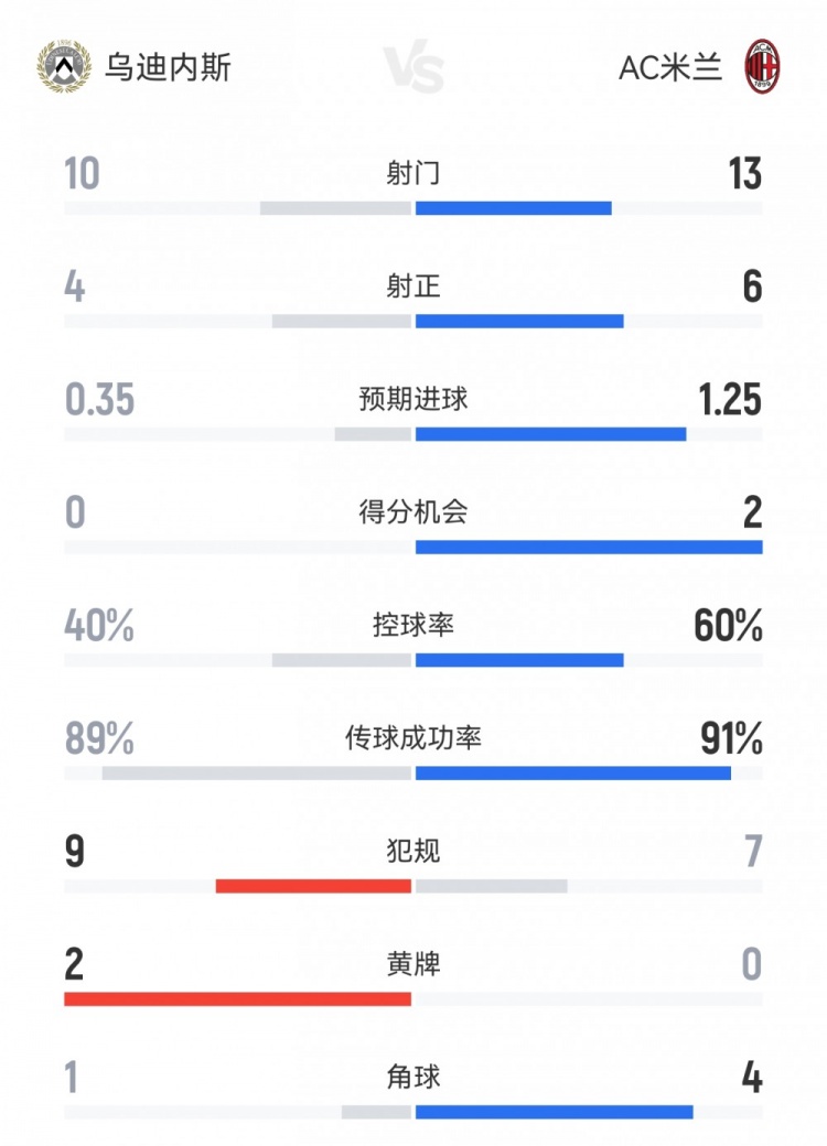 米蘭3-0客勝烏迪內斯數據：射門13-10，射正6-4，得分機會2-0