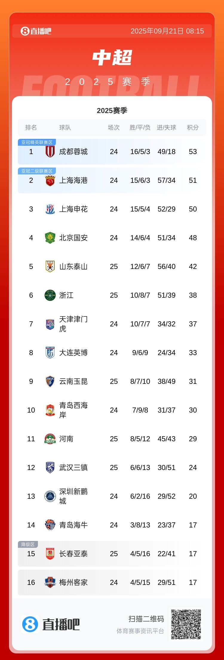 爭冠分水嶺？今晚中超前四捉對(duì)廝殺：國安對(duì)陣海港 申花迎戰(zhàn)蓉城