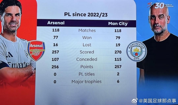 2022/23賽季以來，阿爾特塔在英超只比瓜帥少拿1分，但冠軍0-6