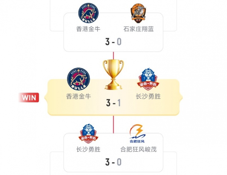 本賽季NBL前4為金牛&勇勝&狂風(fēng)&翔藍(lán) 有望參加CBA俱樂部杯