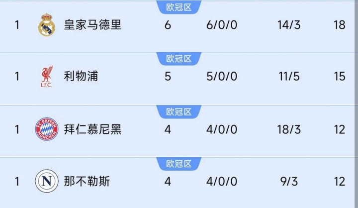巴黎掉隊(duì)！前四聯(lián)賽榜首隊(duì)仍全勝：皇馬6連利物浦5連，德意均4連