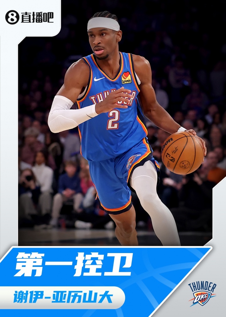 『吧友評選』??NBA新賽季第一控衛：謝伊-亞歷山大！
