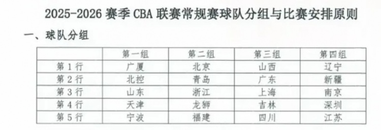 東方體育日報：新賽季CBA，上海男籃陷“死亡之組”？