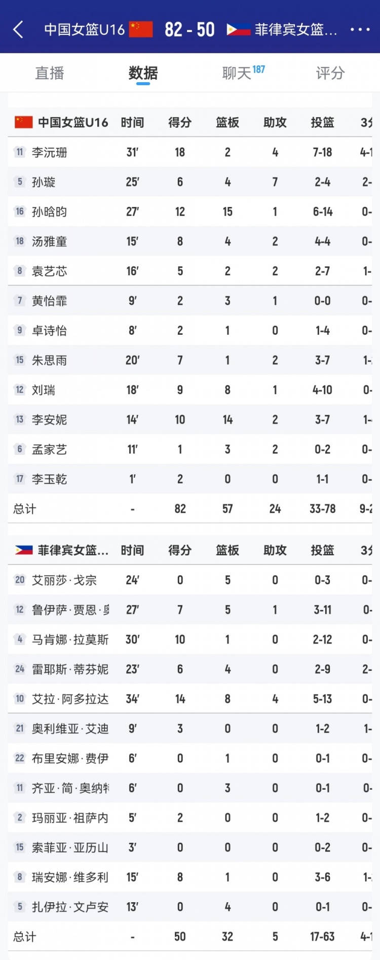 優勢巨大！中國女籃U16籃板數以57-32凈勝菲律賓隊25個