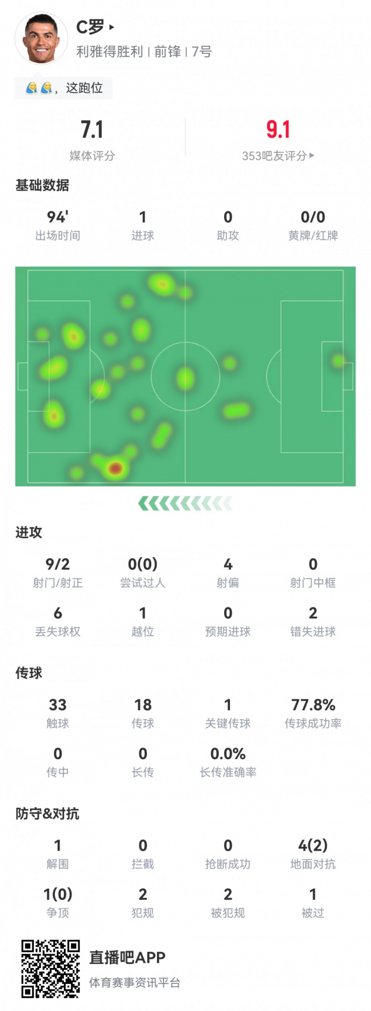 C羅數據：9射2正1粒進球，2次錯失進球，1次關鍵傳球，評分7.1