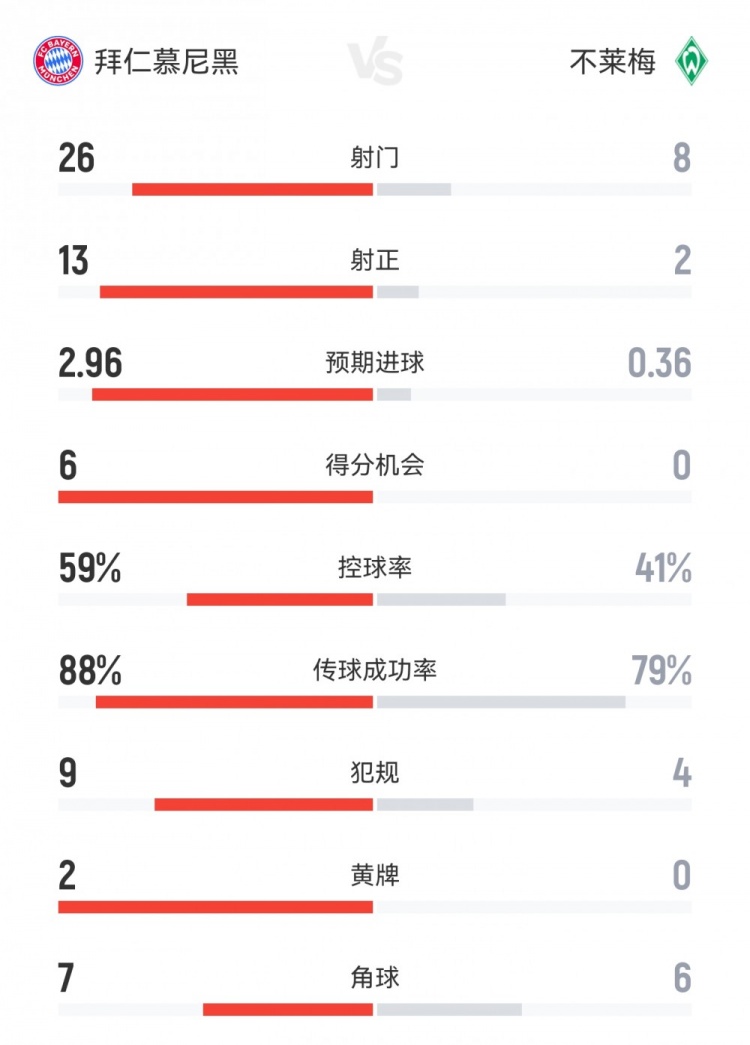 全面碾壓！拜仁4-0不萊梅數據：射門26-8射正13-2得分機會6-0