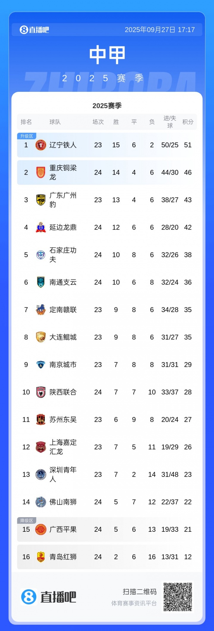 中甲積分榜：銅梁龍3連敗先賽只領先3分，廣州豹本輪對陣嘉定匯龍
