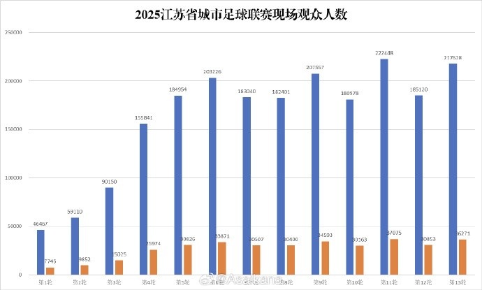 蘇超淘汰賽階段現(xiàn)場觀眾人數(shù)達2118920人次，場均27166人