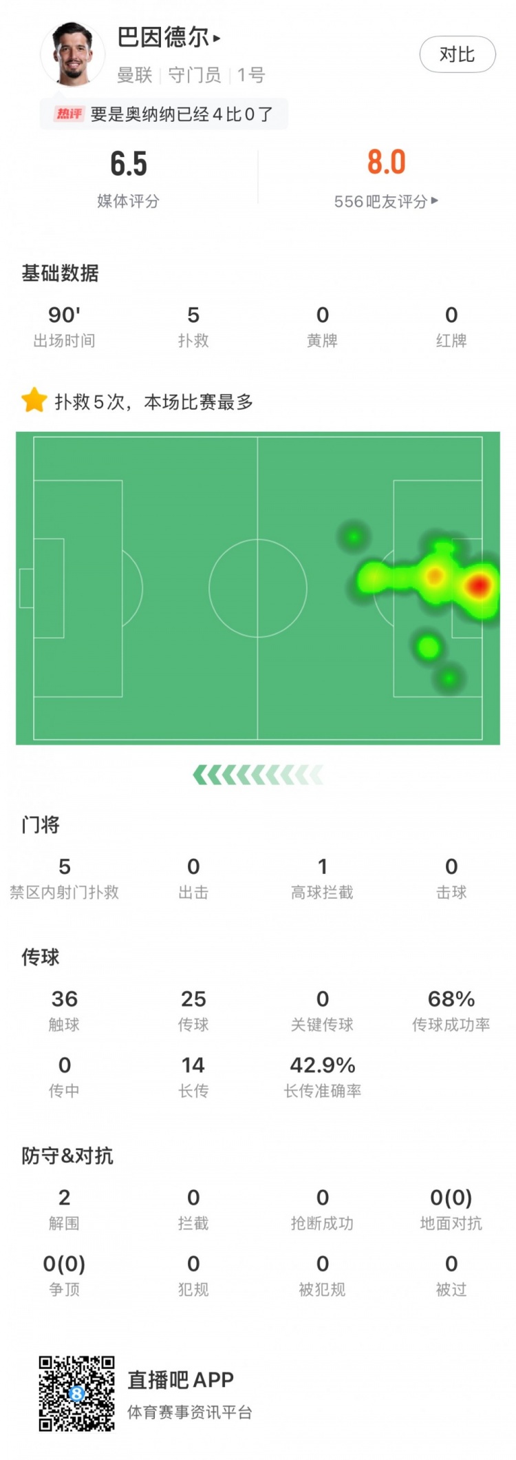 巴因德爾全場數(shù)據(jù)：禁區(qū)內(nèi)射門撲救5次+2解圍難救主，評分6.5分