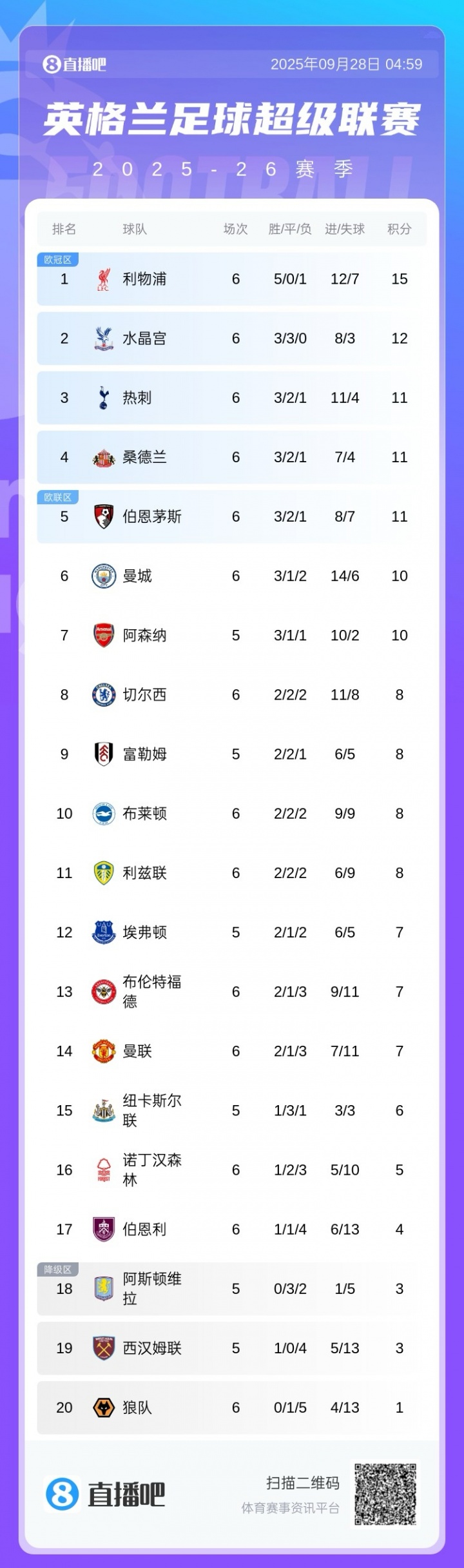 前5僅2支BIG6！英超積分榜：紅軍3分領跑 熱刺仍第3 桑德蘭第4