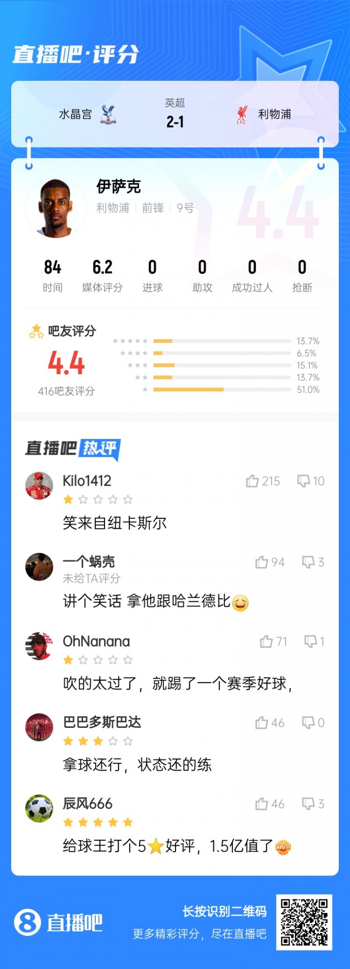 笑來自紐卡斯爾...標王伊薩克被球迷打4.4低分：拿他和哈蘭德比？