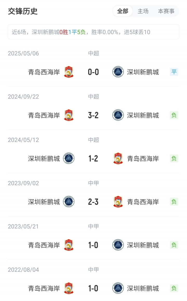 新鵬城vs西海岸首發：3外援PK5外援！拜合拉木先發，徐彬替補