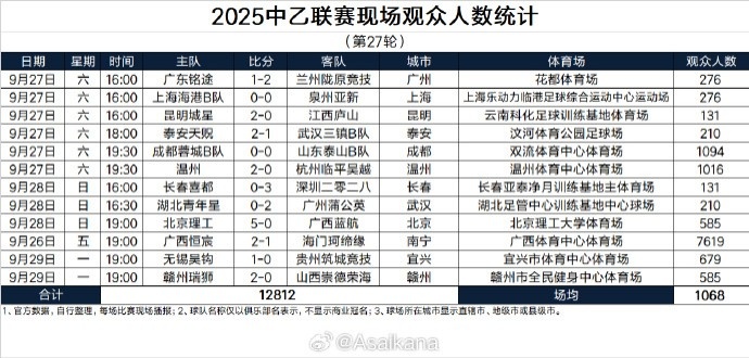 2025中乙聯賽現場觀眾人數統計（第27輪）