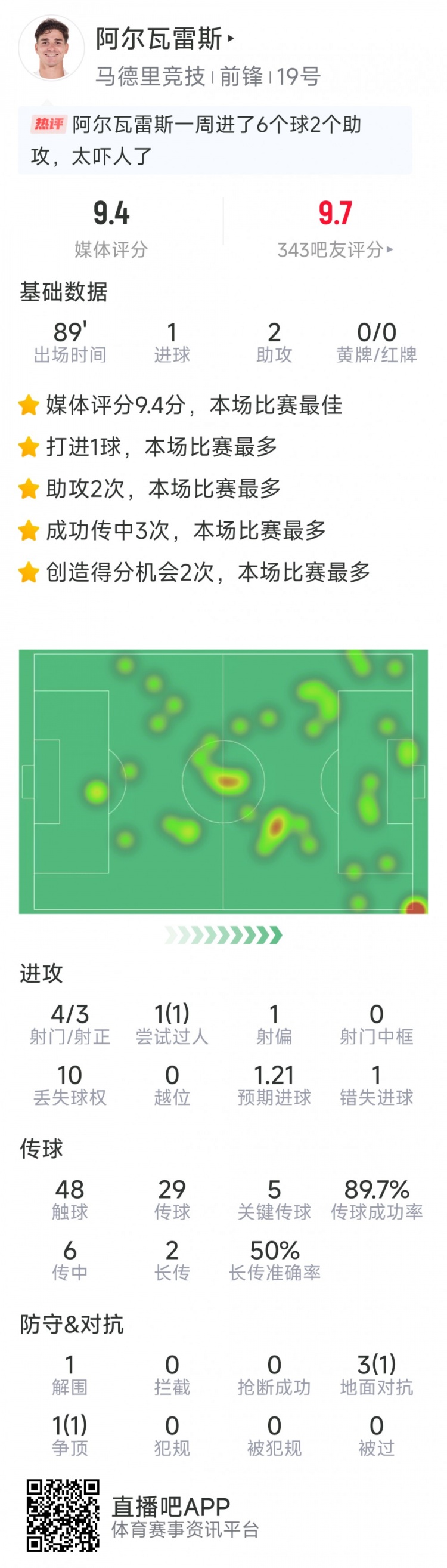 阿爾瓦雷斯本場數(shù)據(jù)：1球2助攻，4射3正，5次關(guān)鍵傳球