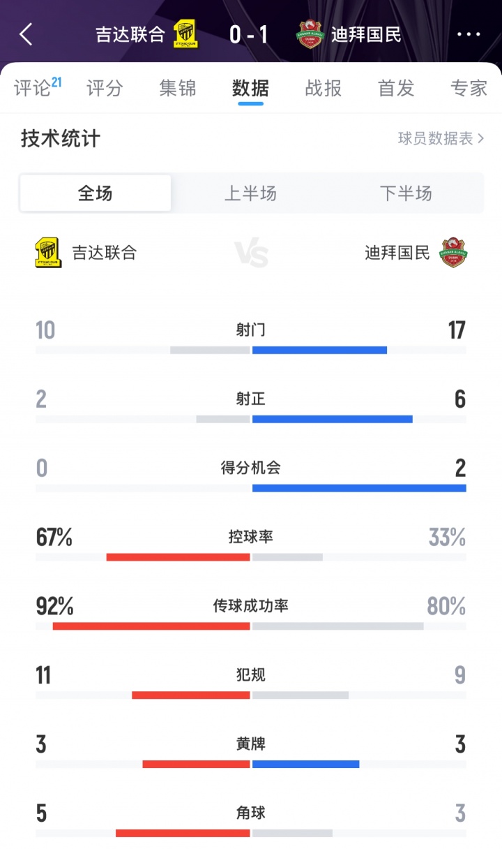 難止頹勢(shì)！吉達(dá)聯(lián)合0-1迪拜國(guó)民，亞冠遭遇兩連敗排在西亞區(qū)倒二