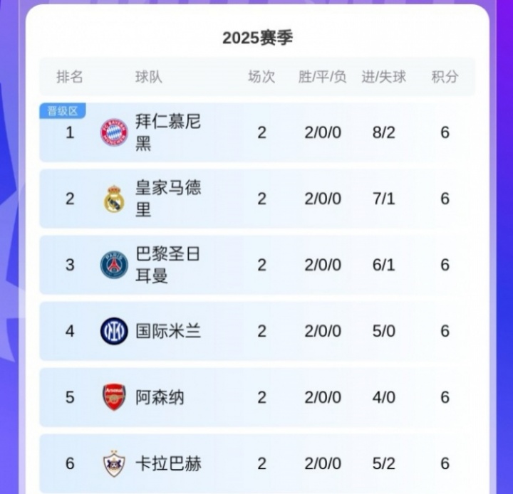 黑馬！卡拉巴赫歐冠取兩連勝，球隊來自阿塞拜疆12賽季聯(lián)賽11冠！
