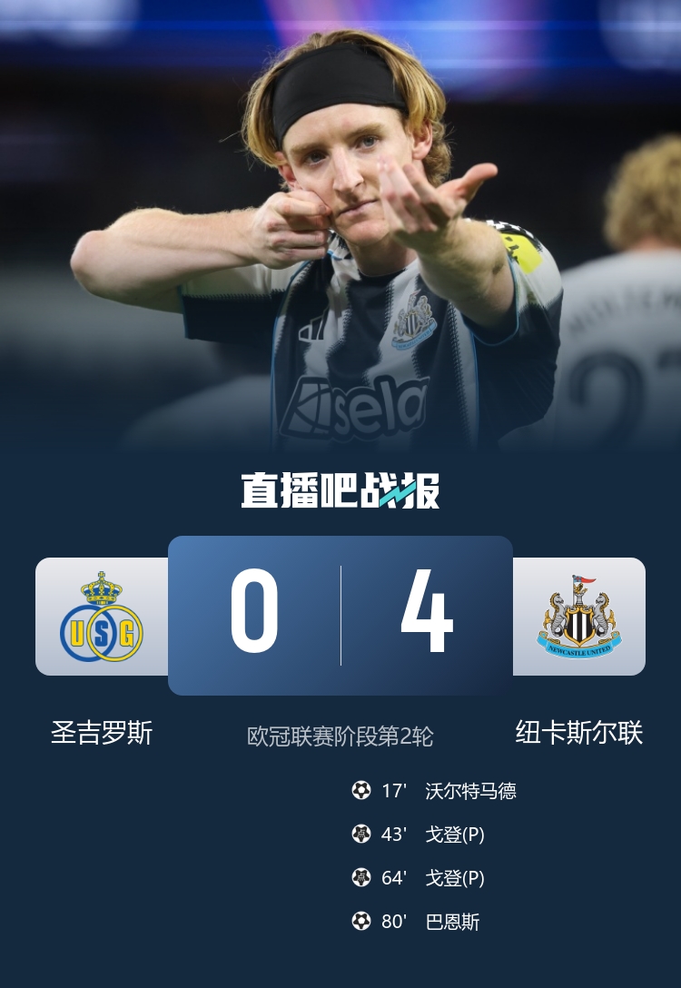 歐冠首勝！紐卡4-0圣吉羅斯 戈登點球雙響 沃爾特馬德連場建功